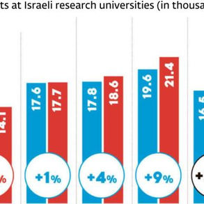 Bar-Ilan, a segunda maior universidade de Israel