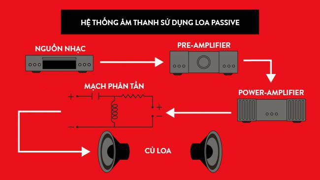 Hệ thống sử dụng loa passive