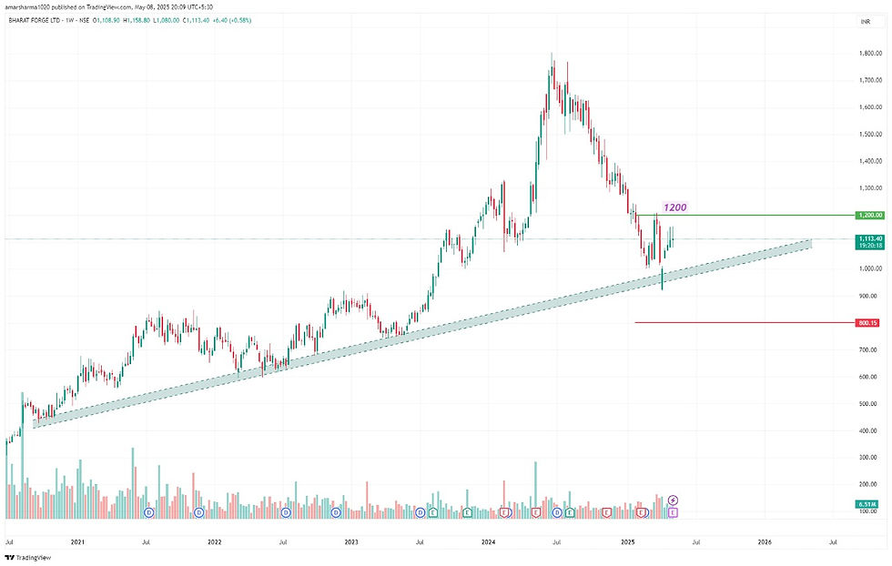 Bharat Forge- Weekly Chart