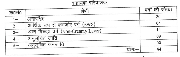 UP Police Assistant Operator Vacancy Distribution – Category Wise