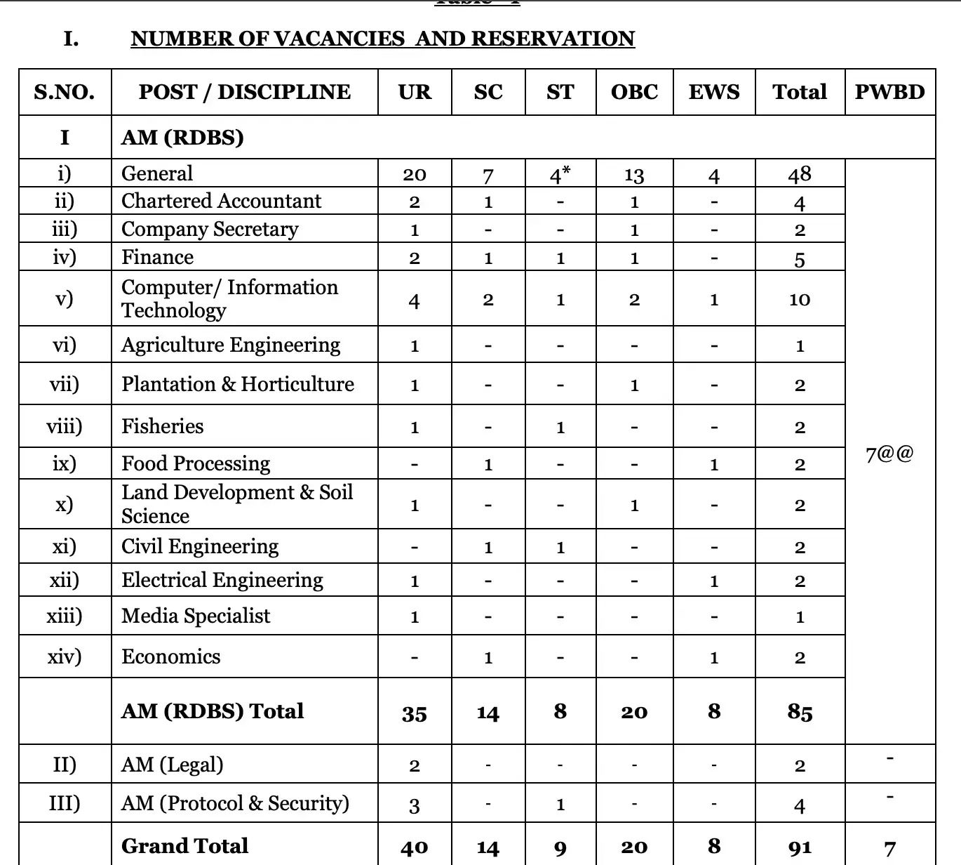 NABARD Grade A Vacancy 2025 Details Overview