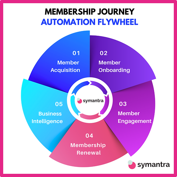 Symantra Membership Journey Automation Flywheel.png