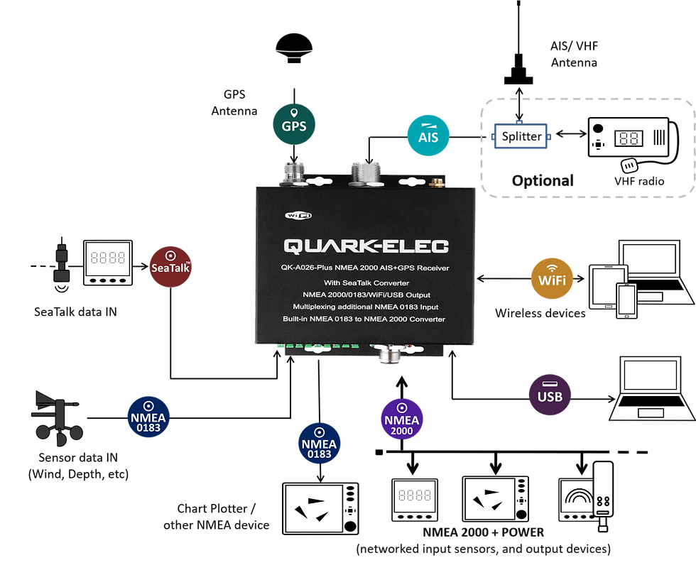 QK-A027-plus Ricevitore AIS/GPS Con Multiplexer NMEA 2000, Ethernet, WiFi E USB – Per La Navigazione Fai-da-Te