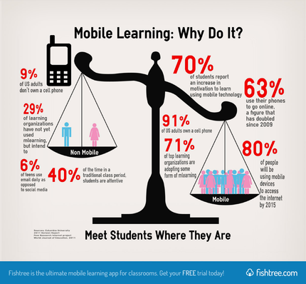 Opportunities of Mobile Learning: MALL (Mobile-Assisted Language Learning) (Individual Entry #3)