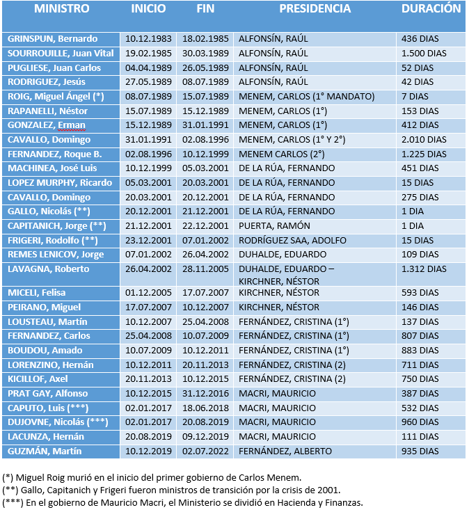 Todos los Ministros de Economía de Argentina desde el retorno de la democracia. Gráfico de elaboración propia.