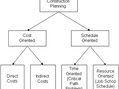 Construction Management Principles Planning Scheduling and Execution on Site