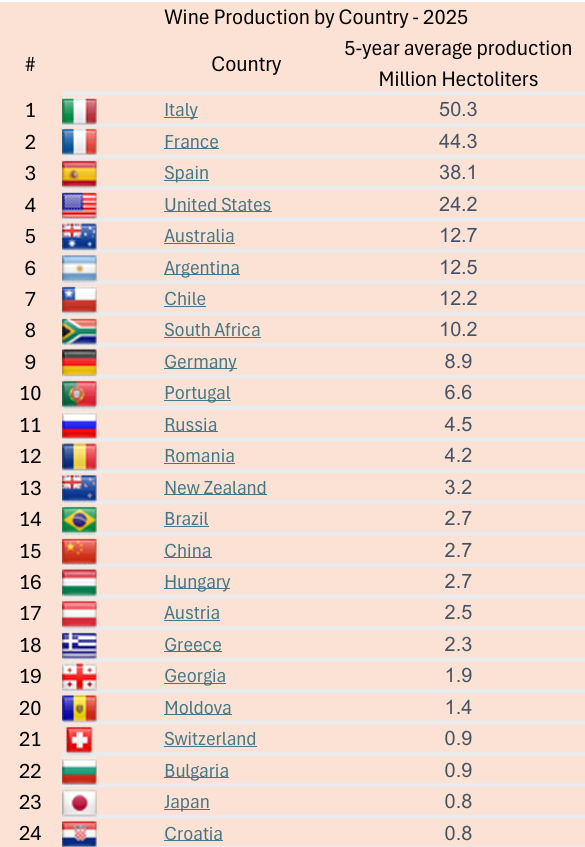 Ranking of wine producing countries by volume
