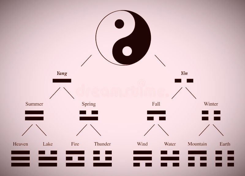 yin-yang-trigramas-combinación-de-desarrollo-en-significados-gráficos-inicio-y-gráfico-con