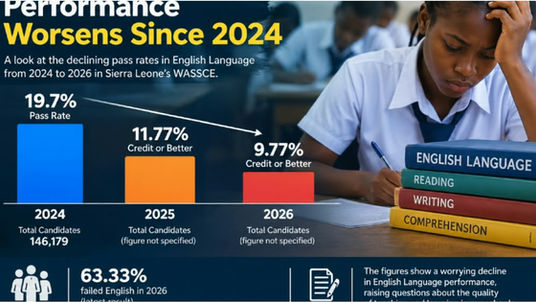 Steep Decline in WASSCE English Results