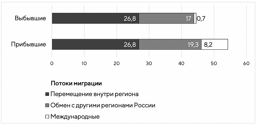Распределение числа мигрантов по основным потокам передвижения, 2011 г. (тыс. человек)