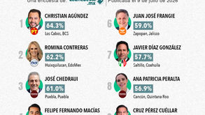 Pepe Chedraui, entre los tres alcaldes mejor evaluados de México; lidera aprobación en Morena