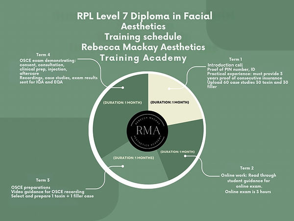 Accelerated Fast Track Level 7 (RPL Route) In Clinical Aesthetic Injectable Therapies