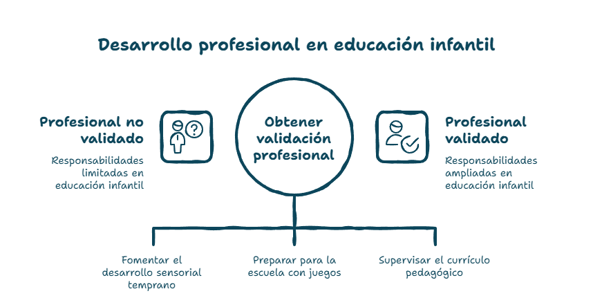 Skills Assessment para educadores en Australia