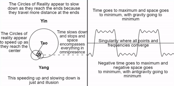 Tao Oscillations 