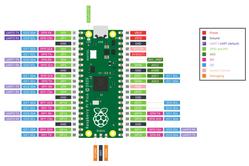 An image of a microcontroller with all of the pins labeled
