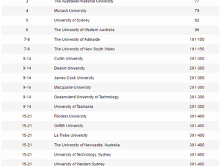 Australian University Rankings