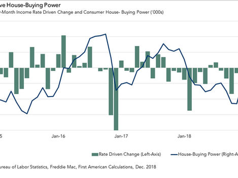 Triggered the Biggest Increase in House-Buying Power in Five Years?