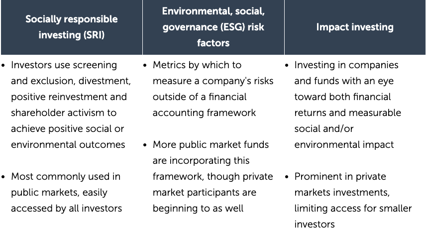Differences between Socially Responsible Investing (SRI), ESG risk factors, and Impact Investing