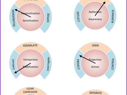 Interruptions to Openness of Experience