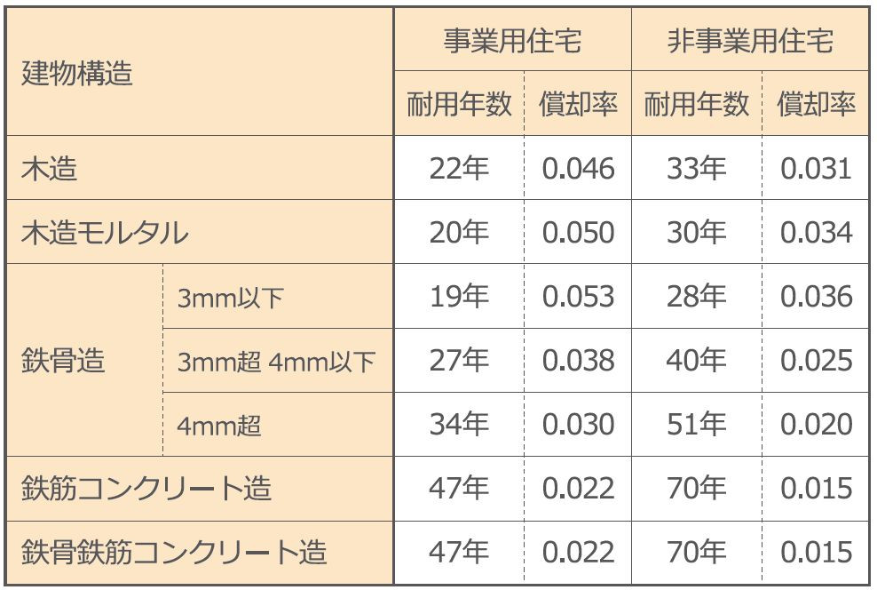 不動産コラム 安定経営のために知っておくべき 減価償却 の基礎知識
