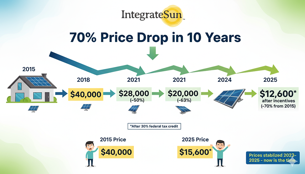 How Much Does It Cost to Install Solar Panels in 2025?
