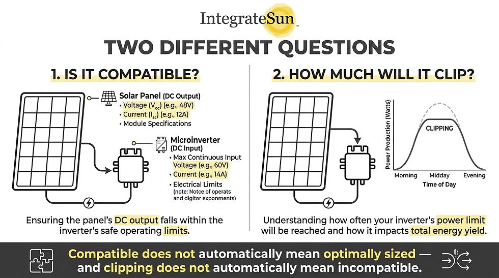 Solar infographic titled Two Different Questions shows panel and microinverter compatibility and clipping over a day.