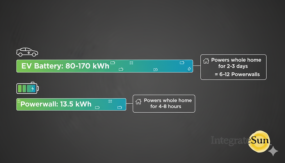 EV and Powerwall comparison chart. EV Battery: 80-170 kWh powers home for 2-3 days, 6-12 Powerwalls needed. Powerwall: 13.5 kWh, 4-8 hours.