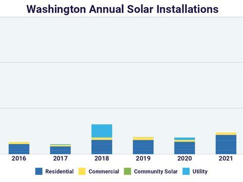 Solar Panel Cost in Washington 2024