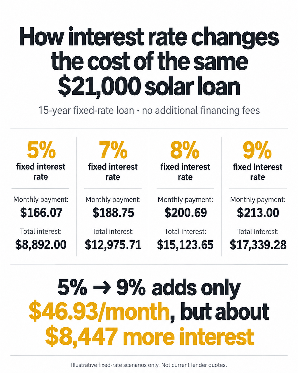 Infographic comparing $21,000 solar loan costs at 5%, 7%, 8% and 9% fixed rates, showing higher monthly payments and interest.