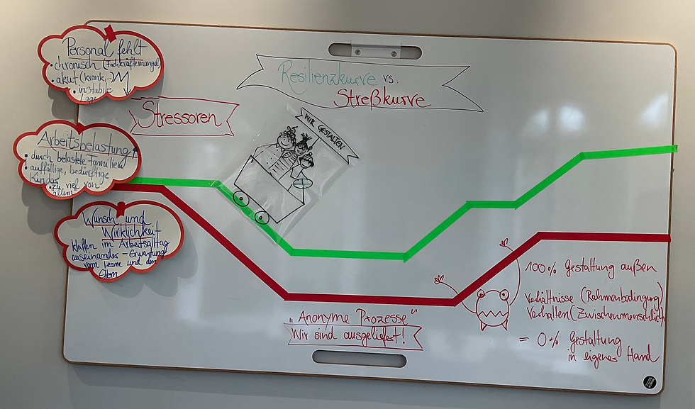 Selbstfürsorge Choreografie