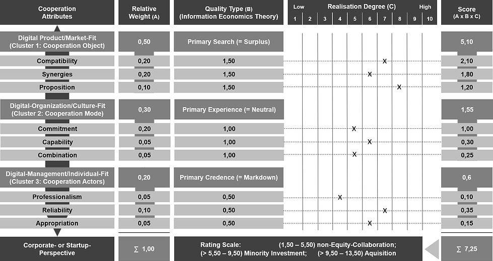 The Scoring-Model for a Digital Innopreneurship