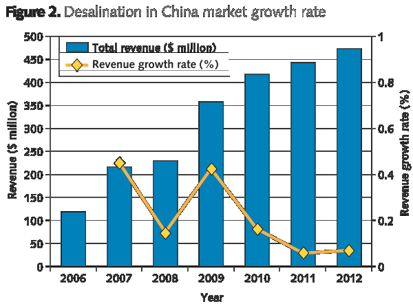 desalination
