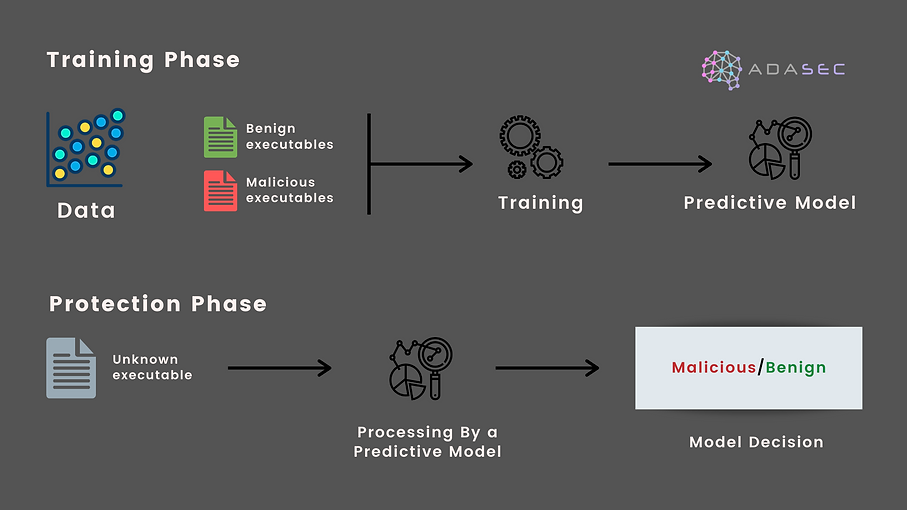 Adasec - Adaptive cyber security