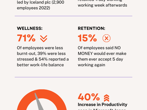 Latest studies show 4 day flexible working week delivers huge wins. But how do I make this reality today minus the chaos?