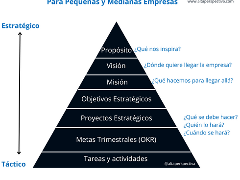 Planificación estratégica para pequeñas y medianas empresas