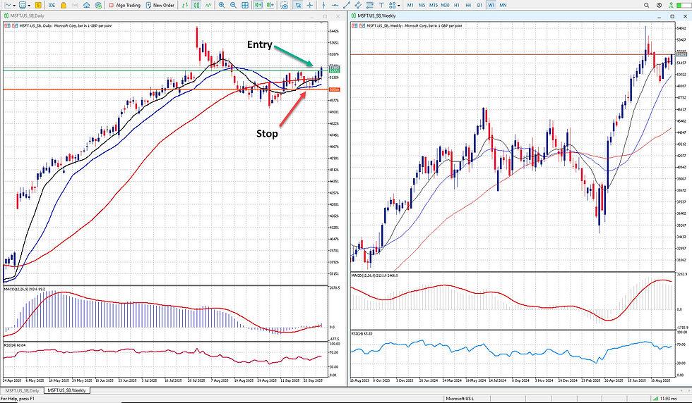 Microsoft Stock Trade - Risk Managed Win