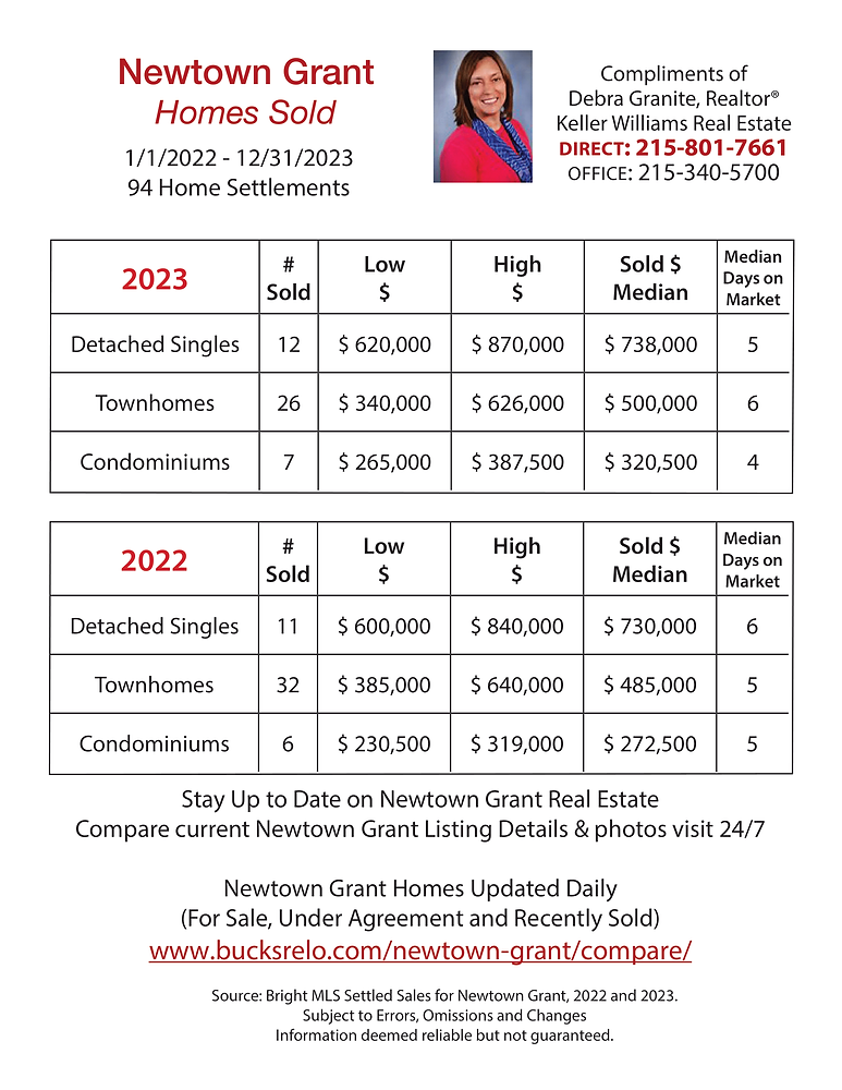 Homes Sold in 2023 in Newtown Grant
