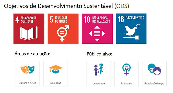 Objetivos de desenvolvimento sustentável que o projeto abraça. São eles: Educação de qualidade, igual dade de gênero, redução das desiguladades, pas e justiça. As áreas de atuação são: cultura e artes e educação. Os publicos-alvo são: juventude, mulheres e população negra.