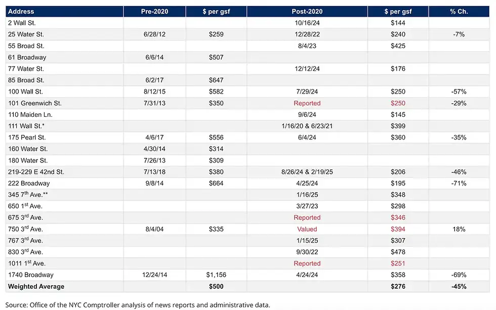 This table shows transaction data for rental conversions before and since 2020.