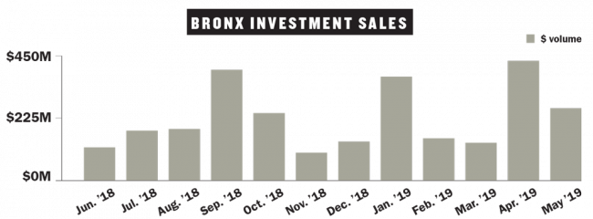 BRONX INVESTMENT SALES