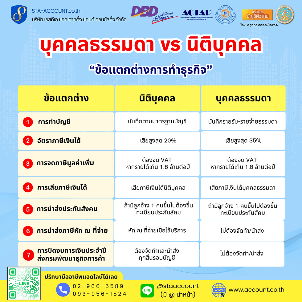 ความแตกต่างระหว่างบุคคลธรรมดาหรือนิติบุคคล