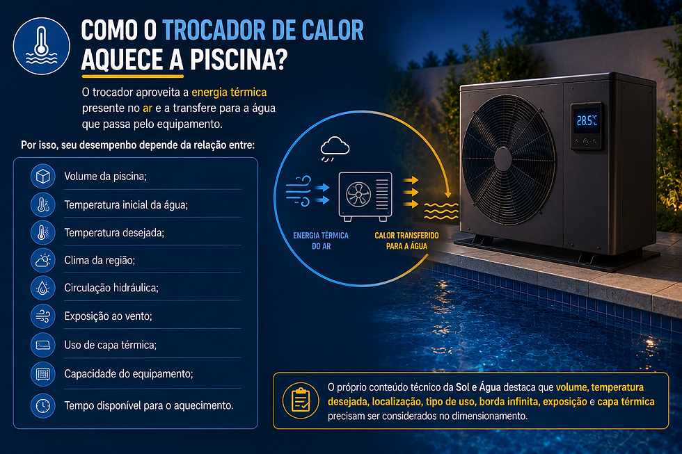 Como o trocador de calor aquece a piscina?