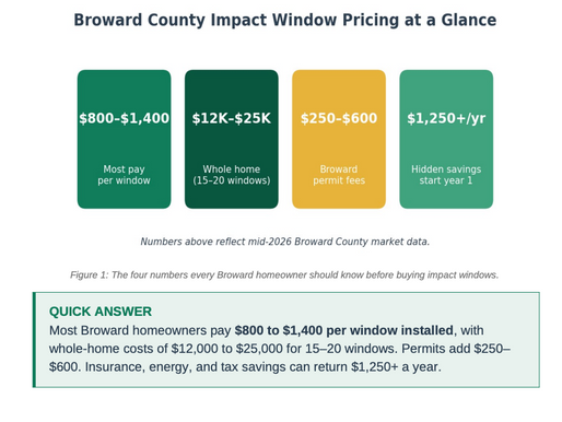 How Much Do Impact Windows Cost in Broward County? (2026 Price Guide + Hidden Savings)