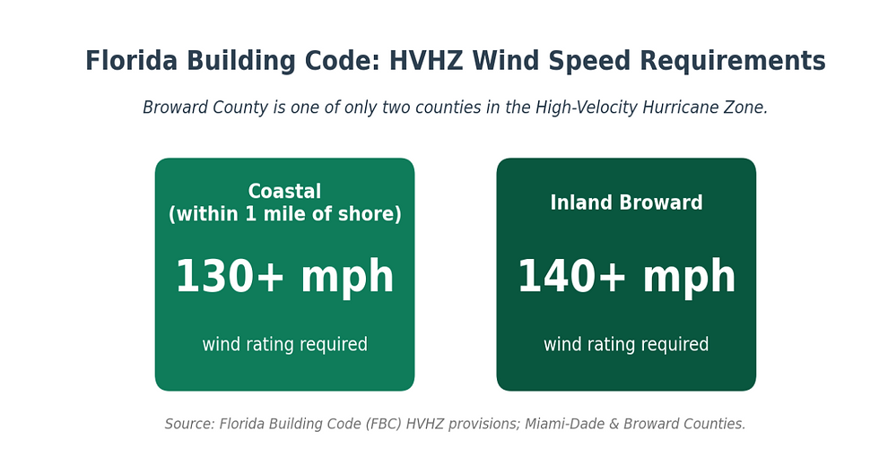 Wind speed rules for Broward County under the Florida Building Code (HVHZ).