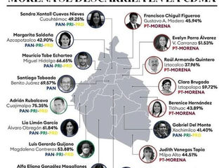 EN CDMX COMIENZA LA CAÍDA DE MORENA.