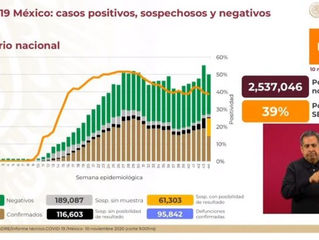 MÉXICO REGISTRÓ 5 MIL 746 NUEVOS CASOS DE COVID-19 Y 617 MUERTES EN LAS ÚLTIMAS 24 HORAS