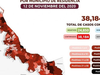 38 MIL 184 EN 207 MUNICIPIOS DE COVID-19 EN VERACRUZ