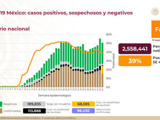 MÉXICO REGISTRA MÁS DE 7 MIL CONTAGIOS POR CORONAVIRUS EN 24 HORAS, ES LA CIFRA MÁS ALTA EN 3 MESES