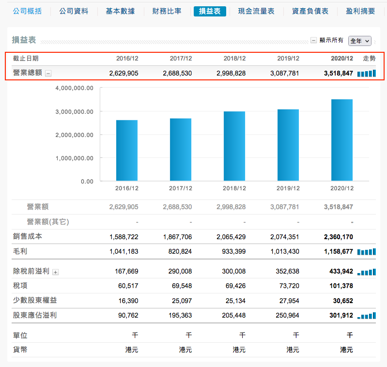 五個價值投資者必看的財報數字(二) -- 銷售營業總額 Revenue