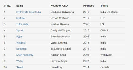 What are the Best Online tuition Websites lists ?